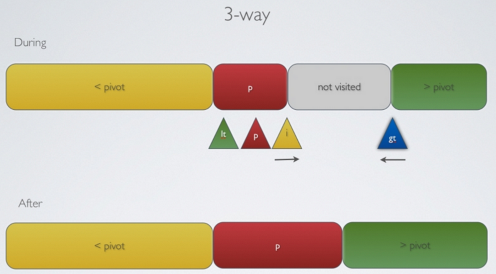 3-way Quick Sort